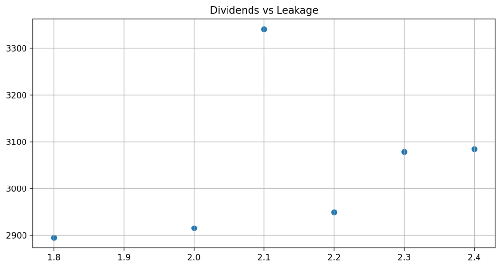 Dividends vs Leakage