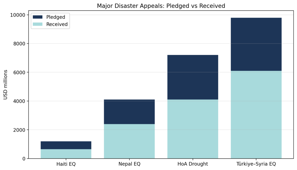 disaster phil chart2 appeals