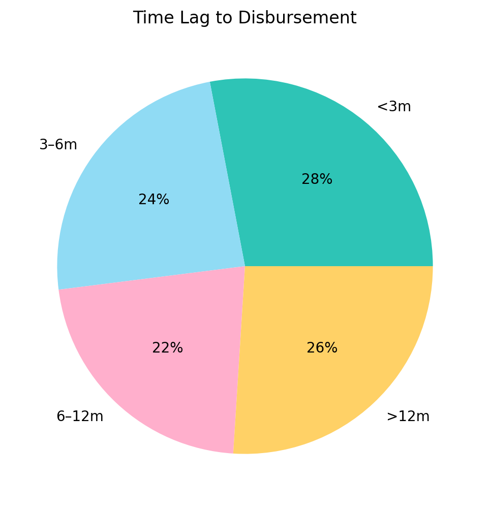 disaster phil chart4 lag