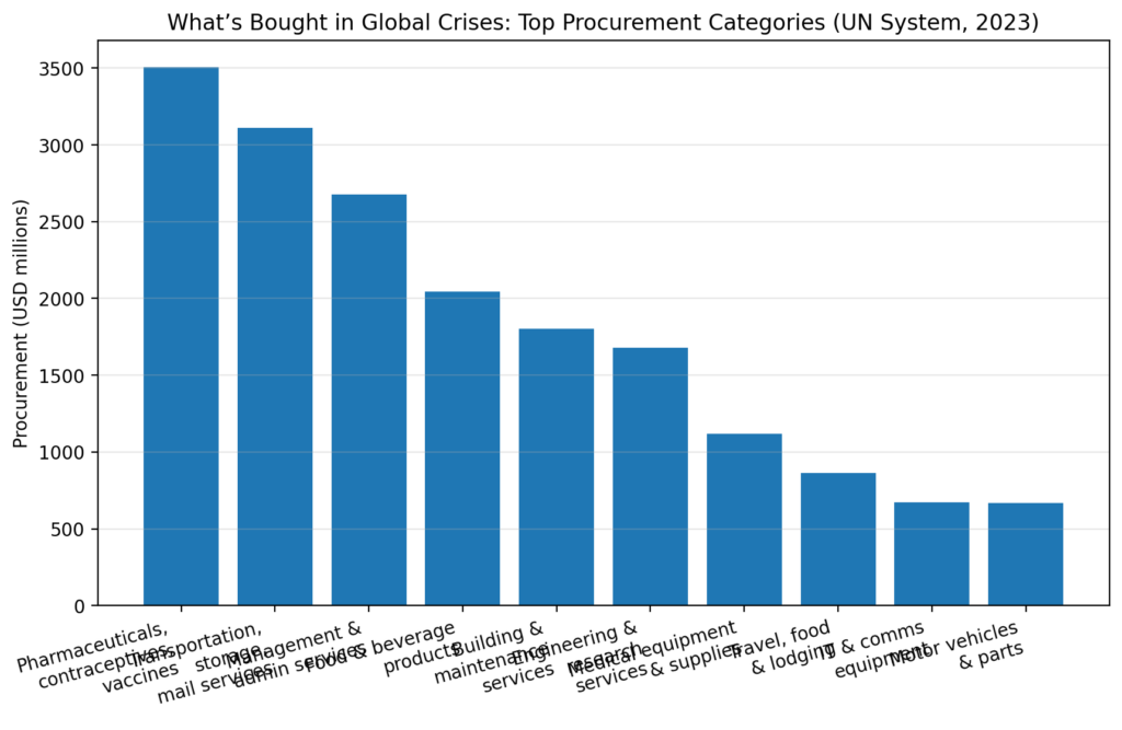 human proc chart4 top categories
