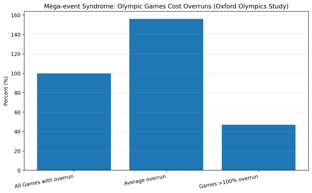 mega overruns chart4 olympics